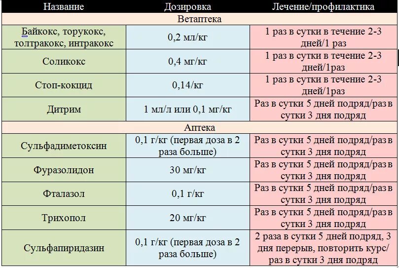 Через сколько можно давать антибиотики. Антибиотики для бройлеров. Антибиотик для цыплят бройлеров. Дозировка антибиотиков для цыплят бройлеров. Дозировки препаратов для кроликов.