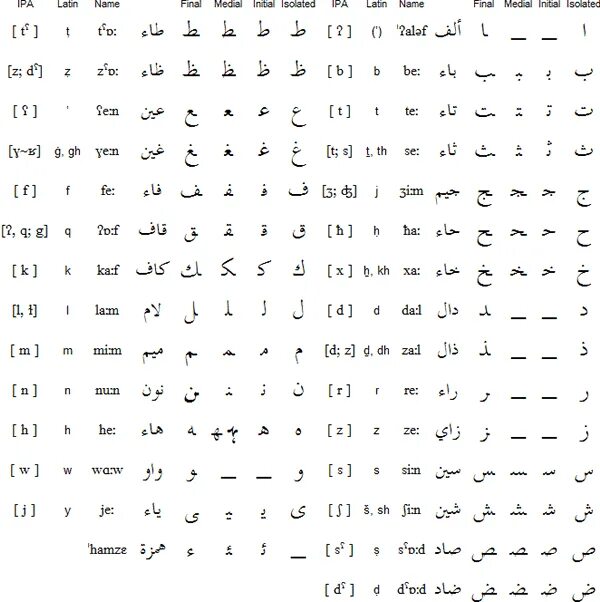 Арабский язык быстро. Арабский алфавит правописание букв. Арабский алфавит буквы в начале в середине и в конце. Алфавит арабского языка для начинающих. Арабский алфавит в начале в середине в конце.