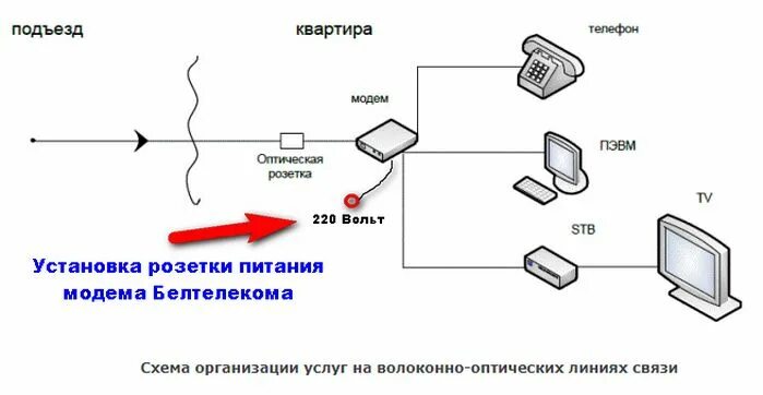 Соединение оптического модема. Схема подключения 2 телевизоров Белтелеком. Схема подключения модема. Схема подключения оптоволокна в доме.