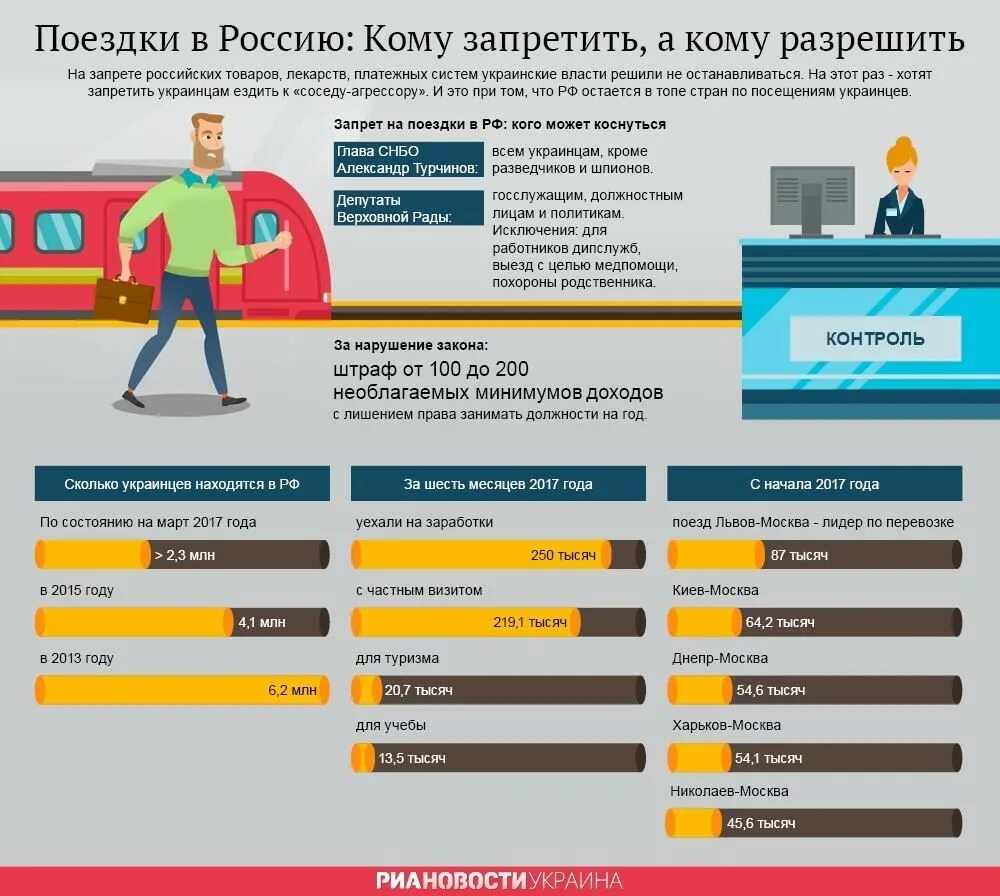 Украина запрет россия запрет. Запрет на выезд Украина. Сколько украинцев в РФ. Инфографика Россия Украина. Въезд украинцев в Россию.