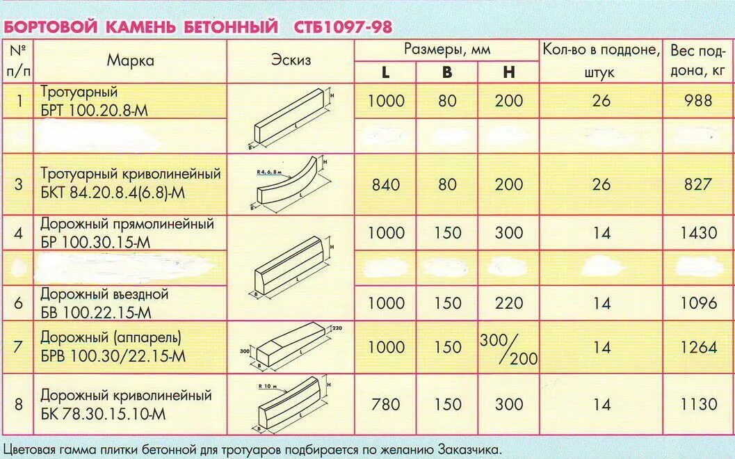 Вес бордюрного камня. Гп2 бортовой камень. Бортовой камень бр 100.30.15 вес. Вес бордюра тротуарного 1 метр. Камни бортовые бр 100.30.15, бетон в30 (м400), м3.