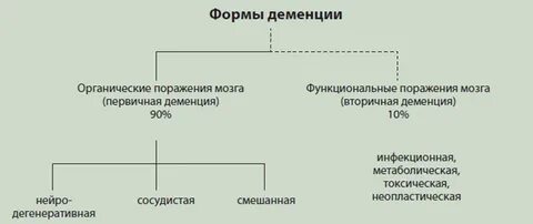 Лечение деменции у пожилых himki narkopremium