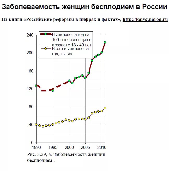 Рост бесплодия