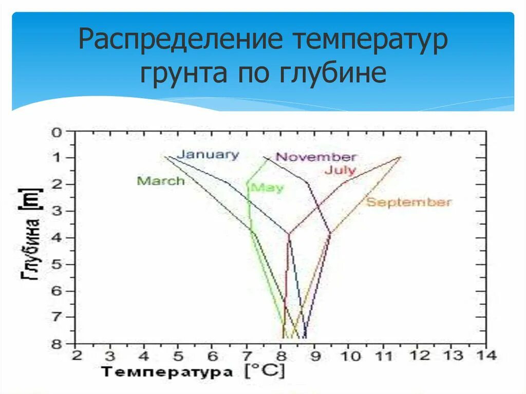 Зависимость температуры воды от глубины. Температура грунта по глубине. Распределение температуры в грунте по глубине. Температура почвы в зависимости от глубины. Температура почвы по глубине.