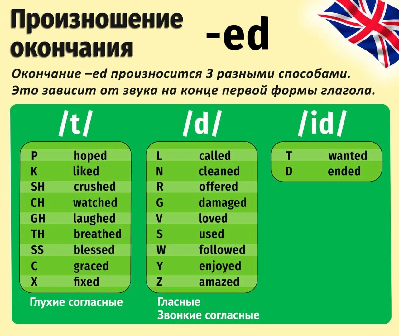 Jaecoo как произносится. Правила чтения окончания ed в английском языке. Ed произношение на английском. Окончание ed в английском. Правило окончания ed в английском языке.