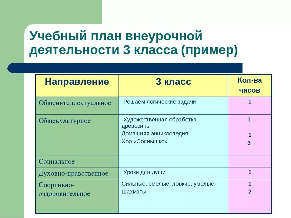 Учебный план по внеурочке начальная школа. План неурочное деятельности. План внеурочной деятельности. План по внеурочной деятельности. Направления внеурочного мероприятия