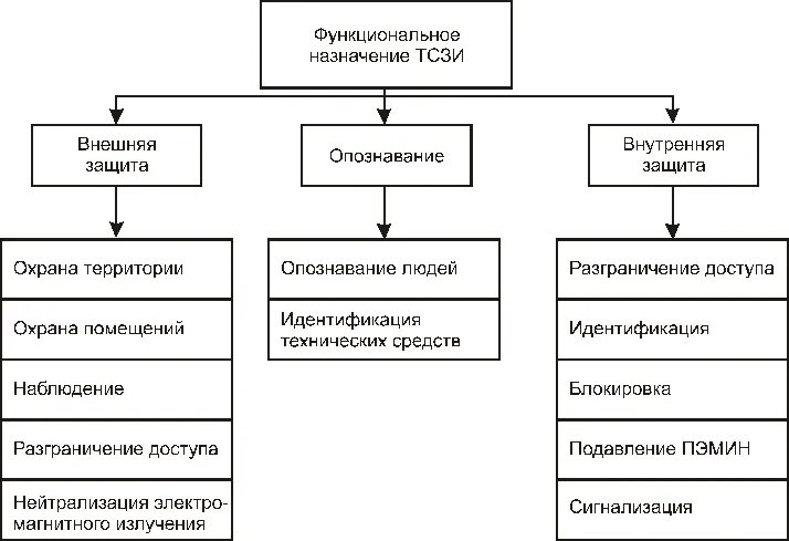 Функции меры защиты. Функциональное Назначение. Макро функции физической защиты. Классифицируйте физические меры защиты информации по макрофункциям.. Технические средства защиты информации.