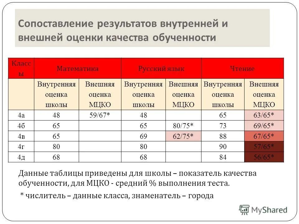 6 в сравнении с результатом. Коэффициент школьных оценок. Коэффициент оценки в школе. Критерии качества обученности. Пример внешней оценки.