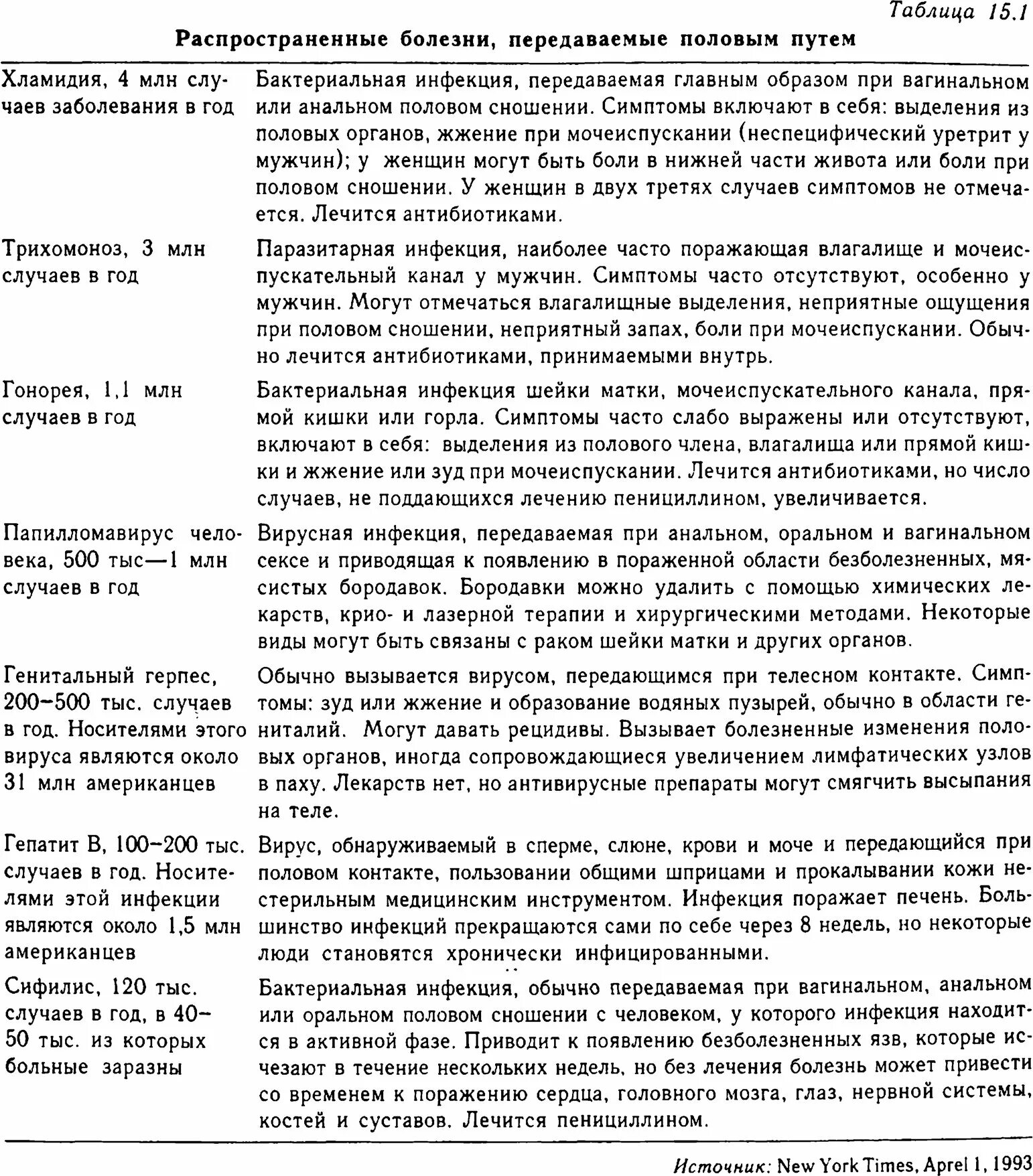 Болезни передающиеся половым путем таблица. Болезни передающиеся половым путём таблица. Заболевания передающиеся половым путем таблица. Заболевания передающиеся пол путем таблица. Болезни передаваемые половым путем таблица.