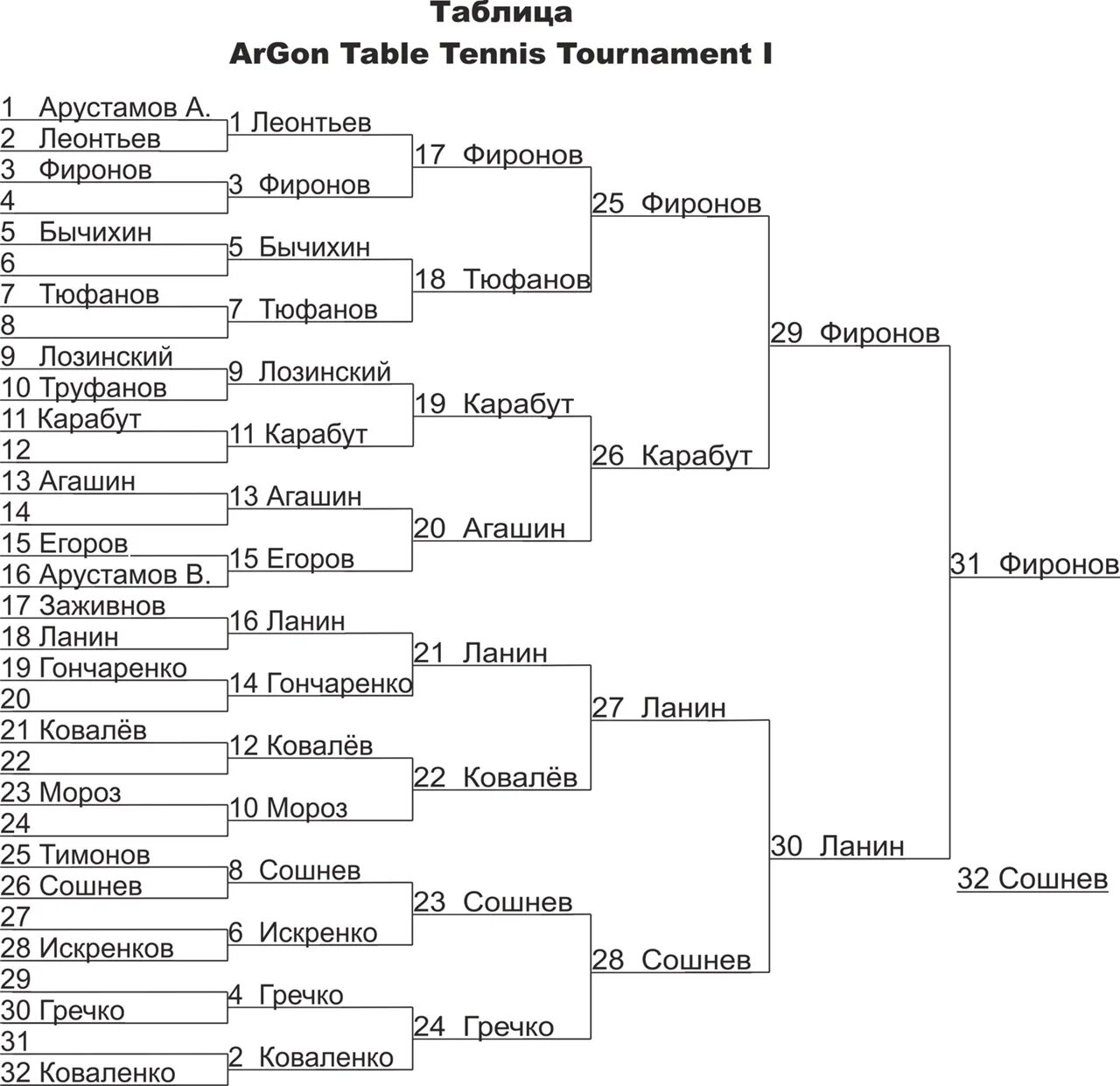 Расписание чемпионатов по настольному теннису. Таблица соревнований по настольному теннису. Таблица результатов соревнований по настольному теннису. Таблица участников соревнований настольный теннис. Турнирная сетка по настольному теннису.