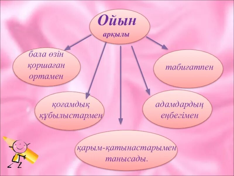 Ойын технологиясы презентация. Оиын. Методик ойындар. Бала ойыны дегеніміз не.