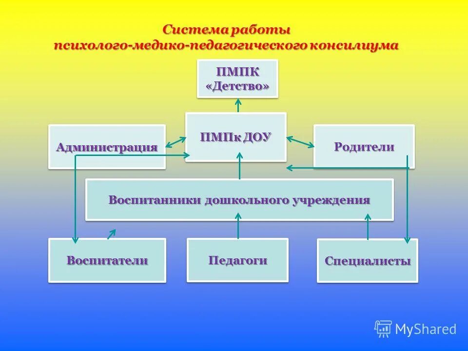 Пмпк психолого медико педагогический консилиум. Структура психолого-медико-педагогического консилиума. Психолого педагогический консилиум состав. Состав ПМПК В ДОУ. Структура психолого-педагогического заключения.