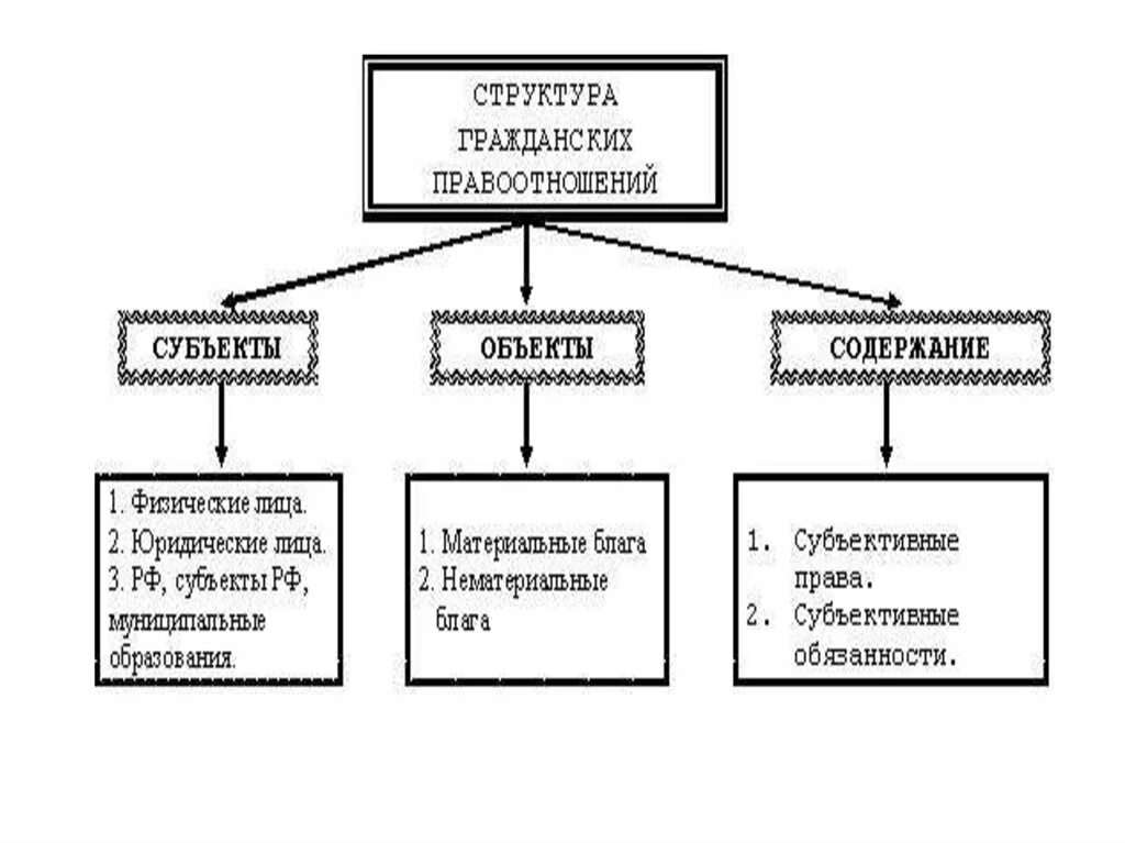 1 объект правоотношений. Структурное содержание гражданских процессуальных правоотношений. Структура гражданских правоотношений схема. Схема структура гражданско-процессуальных правоотношений. Схема субъекты гражданских процессуальных правоотношений.