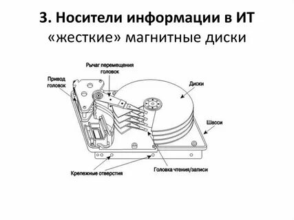 Привод магнитного диска