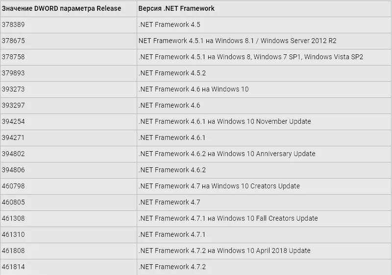 Net Framework. Версии net Framework. .Net Framework проверка версии. Список версий .net Framework.
