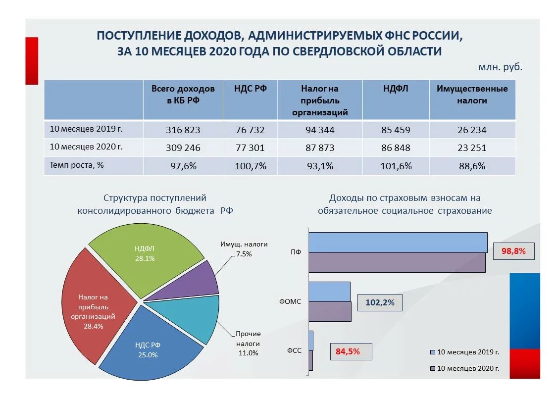 Фонды рф 2019. Консолидированный бюджет Свердловской области. Консолидированный бюджет 2020 год доходы. Бюджет Свердловской области.