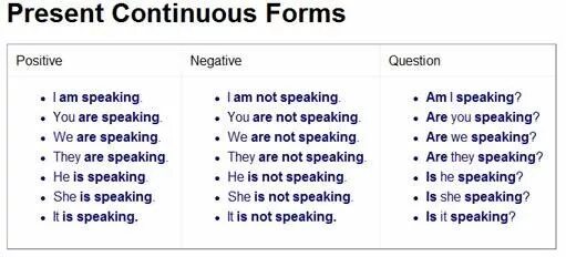 10 предложений continuous. Как строится предложение в present Continuous. Утвердительная отрицательная и вопросительная форма present Continuous. Present Continuous краткое правило. Образование present Continuous таблица.