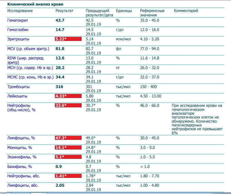 Анализ крови высокий