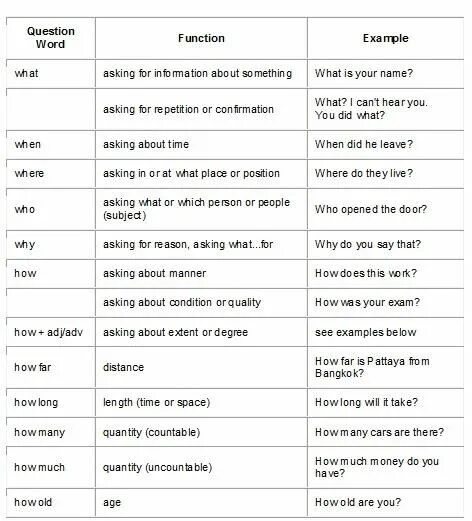 Как переводится was when. Question Words в английском языке. Question Words таблица. Question Words in English с переводом. WH questions таблица.