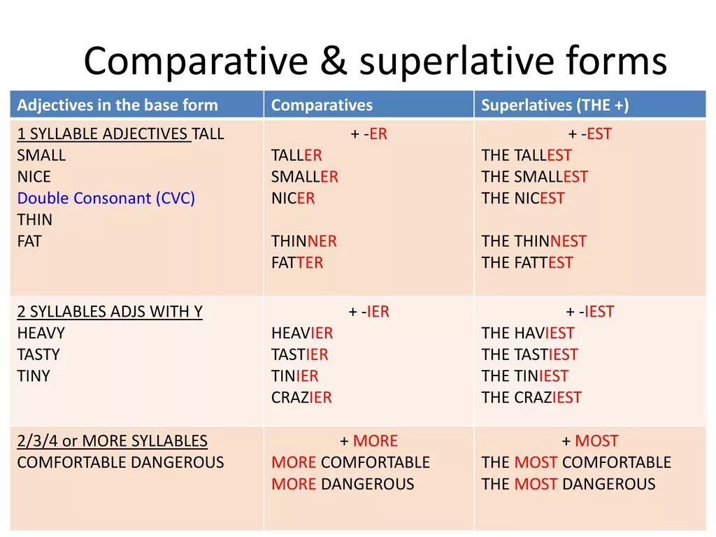 Comparative form. Superlative form. Comparatives and Superlatives. Comparative and Superlative forms of adjectives. Adjectives comfortable