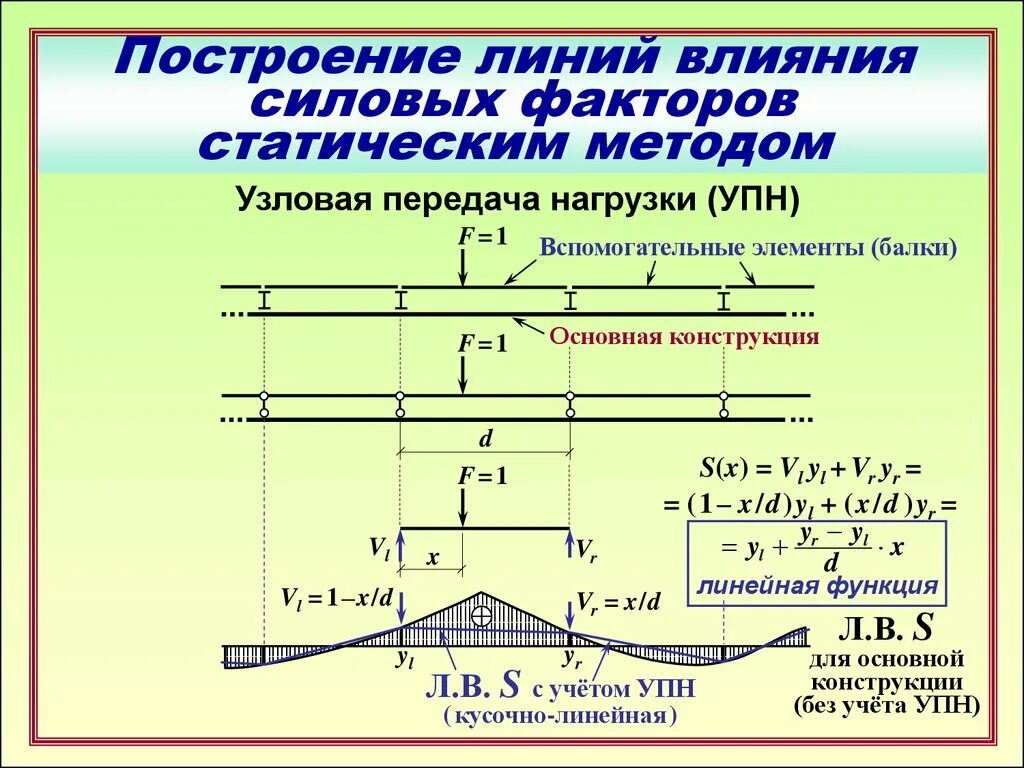 Действие нагрузки. Ордината линии влияния. Линии влияния строймех. Построение линий влияния. Линия влияния усилия.