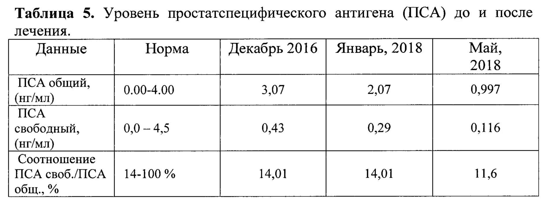 Норма пса у мужчин в процентах