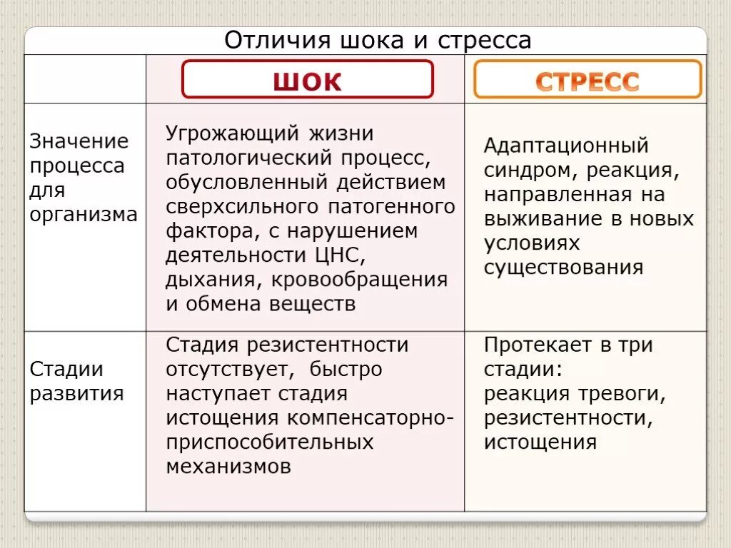 Общие реакции организма на повреждения стресс ШОК коллапс кома. Общая реакция организма на повреждения стресс. Отличие шока от стресса. Общие реакции организма на повреждение таблица. Отличие шока от коллапса