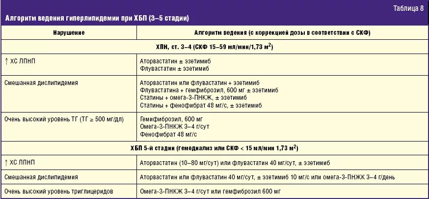 Антигипертензивные препараты при заболевании почек. Статины при ХБП клинические рекомендации. Стадии ХБП таблица. Препараты при заболеваниях почек таблица.