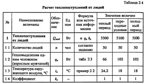 Оборудования в таблице 1 1