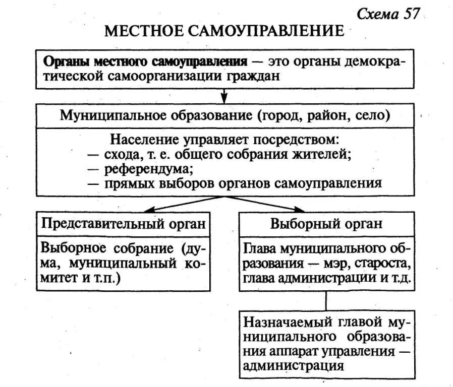 Структура органов местного самоуправления таблица. Таблица органов местного самоуправления в России. Схема органов местного самоуправления в РФ. Система органов местного самоуправления в РФ кратко.