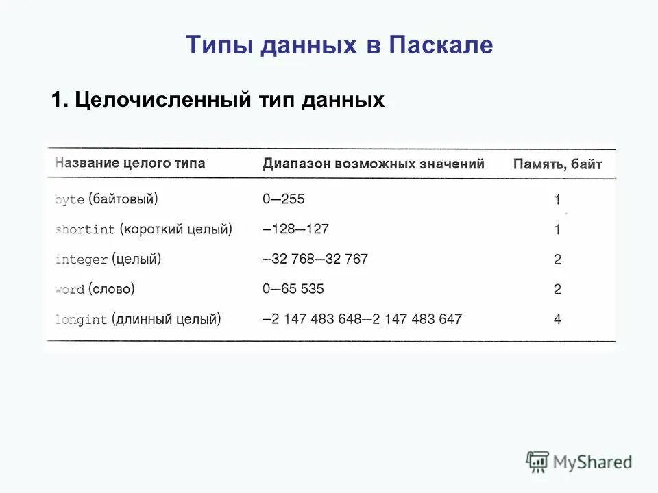 Целочисленный Тип данных в Паскале. Перечислите типы данных в языке Паскаль. Перечислите стандартные типы данных в Паскале. Типы данных в языке Паскаль таблица. Виды pascal