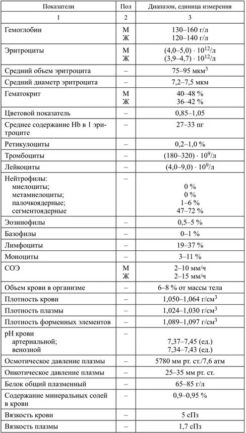 Норма анализа крови у мужчин после 40. Показатели плазмы крови норма. Показатели крови в норме физиология. Нормальная плазма крови показатели. Физиологические показатели плазмы крови.