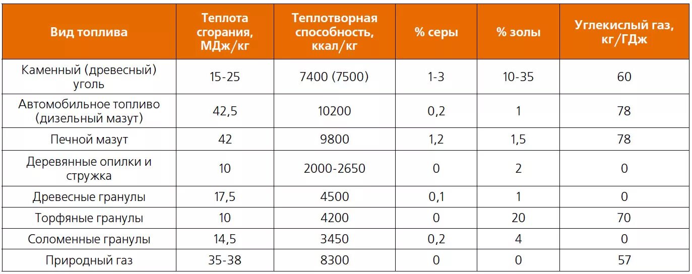 Теплотворная способность пеллет древесных. Теплота сгорания пеллет ккал/кг. Низшая теплота сгорания опилок древесных. Калорийность топлива таблица твердого. Сколько ккал выделяется при сжигании