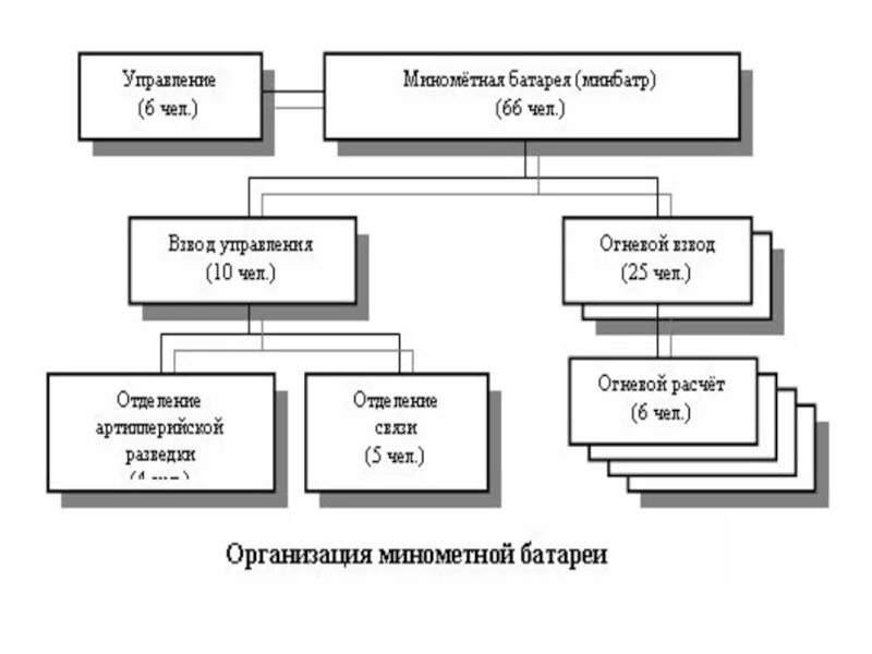 Мотострелковая батарея. Взвод управления минометной батареи. Мотострелковая батарея. Мотострелковая батарея. Гранатометное отделение состав.