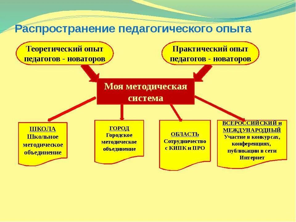 Распространить опыт. Распространение педагогического опыта. распространение опыта педагога. распространение педагогического опыта учителя. распространить педагогический опыт учителей.