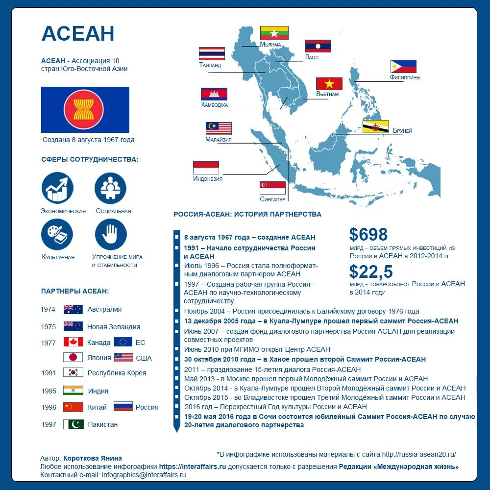 Ассоциация государств Юго-Восточной Азии на карте. АСЕАН И Россия. Сотрудничество России и АСЕАН. АСЕАН страны. Количество стран юго восточной