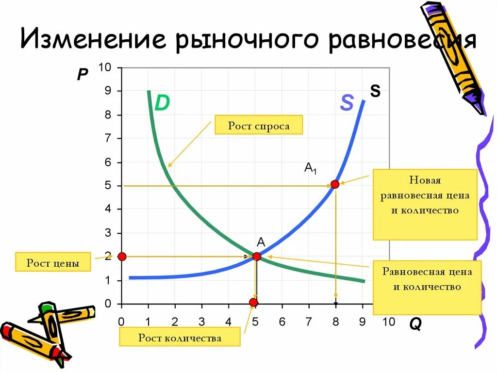 Изменение функции в зависимости от изменения. Зависимость спроса и предложения. График зависимости спроса и предложения. График зависимости спроса от предложения. Зависимость цены от спроса и предложения.