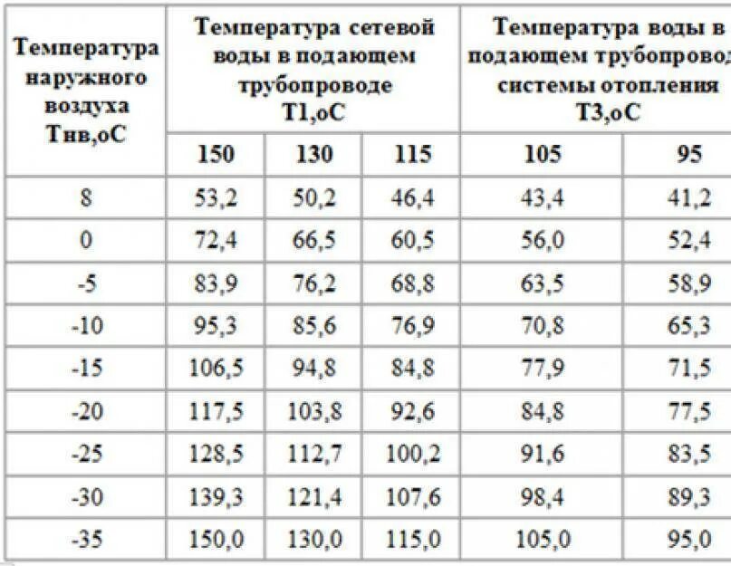 График отопления для частного дома. Температура воды в батареях центрального отопления норма. норма температуры теплоносителя в системе отопления в квартире. нормы температуры отопления в многоквартирном доме. нормативы температуры теплоносителя в радиаторах отопления.