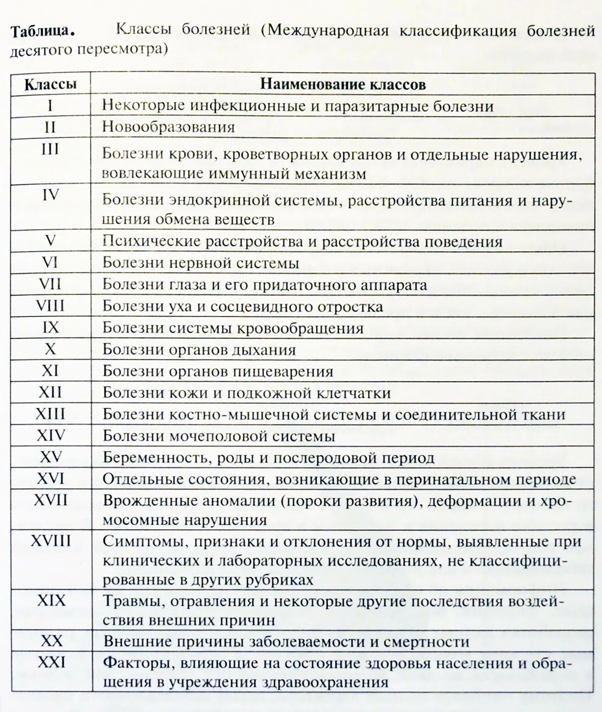 Мкб-10 Международная классификация болезней классы. Классы мкб-10 таблица болезней. Мкб классификация болезней таблица. Классификация ЛОР заболеваний мкб 10.