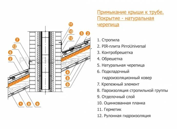 Узел примыкания кровли к трубе. Примыкание дымовой трубы к крыше узел. Узел примыкания кровли из натуральной черепицы к Вентшахте. Узел примыкания кровли к дымоходу.