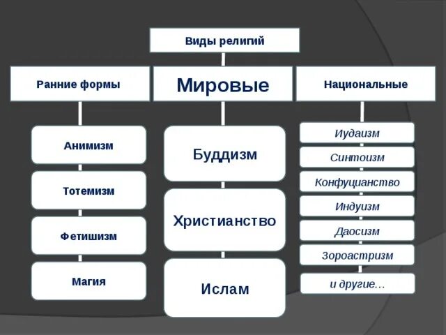 Название первобытных религий 9 букв. Национальные религии схема. Ранние национальные религии. Разновидности Мировых религий. Мировые формы религии.