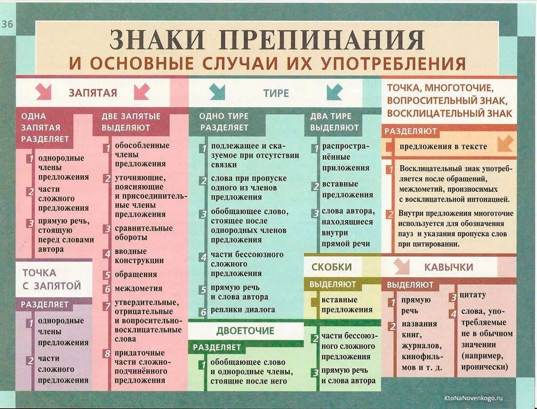 Значение слова точка. Знаки препинания в русском языке таблица. Таблица знаков препинания в русском языке. Правила постановки запятых в русском языке таблица. Знаки препинания и основные случаи их употребления.