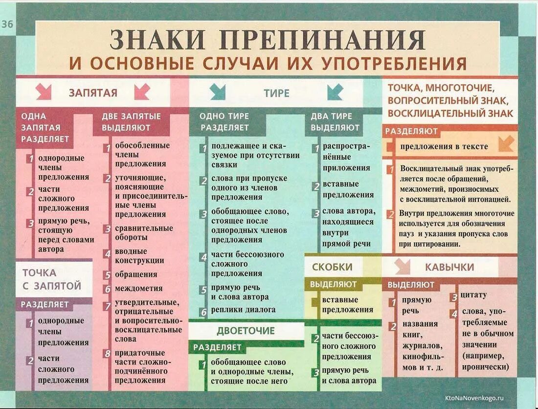 Список пунктуационных правил. Знаки препинания. Русский язык. Знаки препинания. Знаки препинаняи яв русском языке. Правила запятых в русском языке.