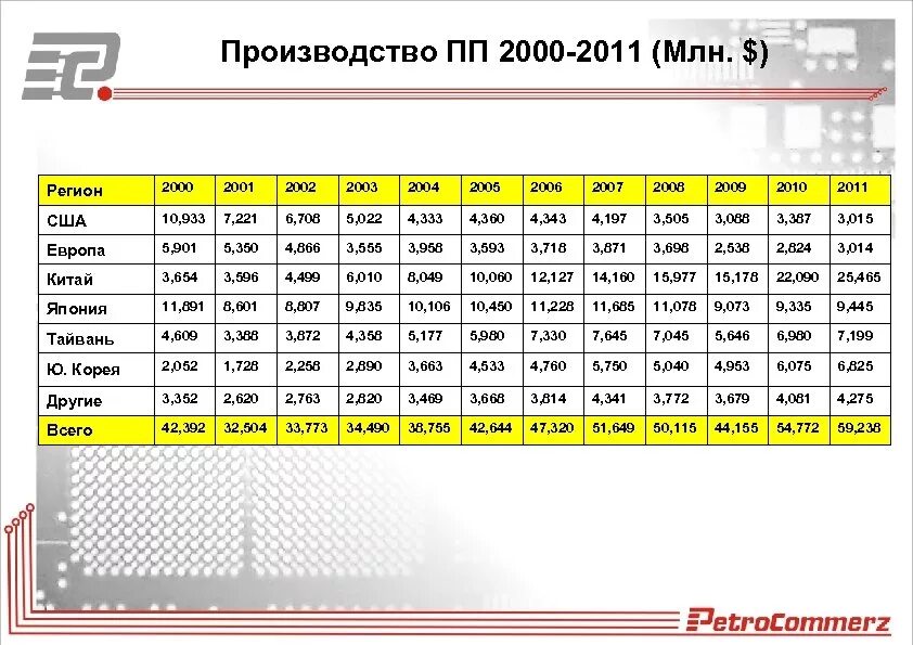 Регионы 2000. Регион 2000.