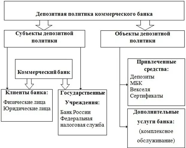 Схема формирования депозитной политики коммерческого банка. Принципы депозитной политики коммерческого банка. Принципы формирования депозитной политики коммерческого банка. Субъекты и объекты депозитной политики коммерческого банка. Привлекает на депозиты средства граждан и фирм