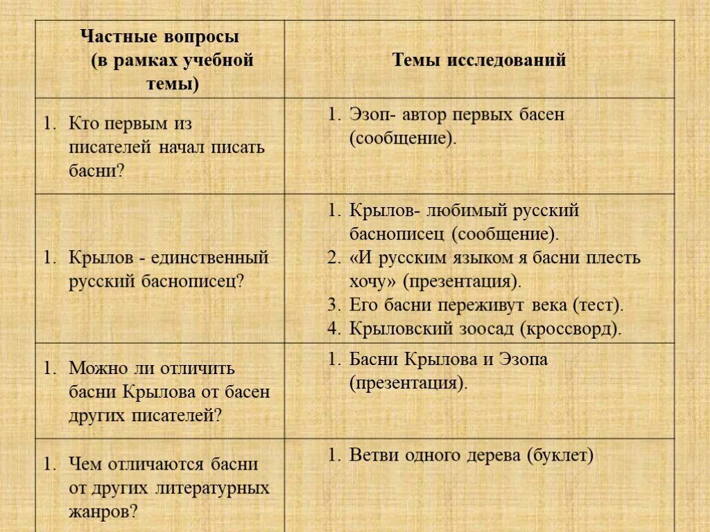 Басня таблица. Басни Крылова таблица. Басни Крылова читательский дневник. Крылов басни таблица. Басня крылова сравнение