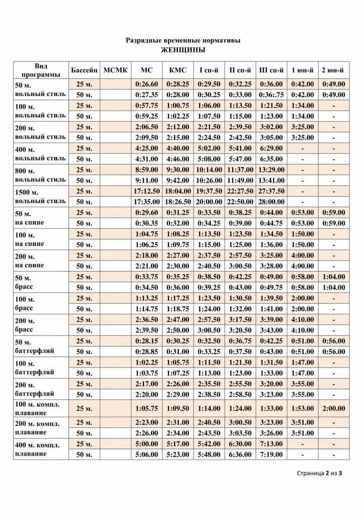 Разряды по плаванию 2024 года. КМС по плаванию нормативы 50 метров. Норматив плавания 100 метров кролем. Юношеский разряд по плаванию нормативы для девочек 100 метров. Таблица разрядов по плаванию бассейн 50.