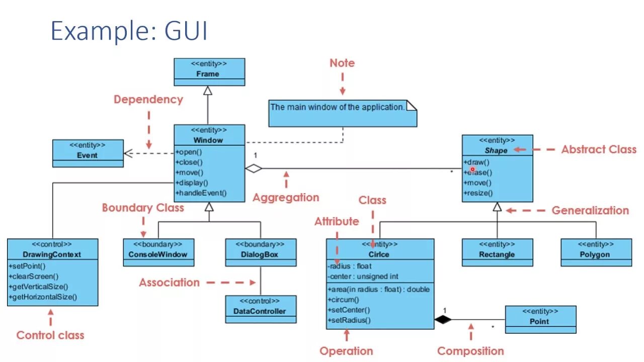 Is dependency of