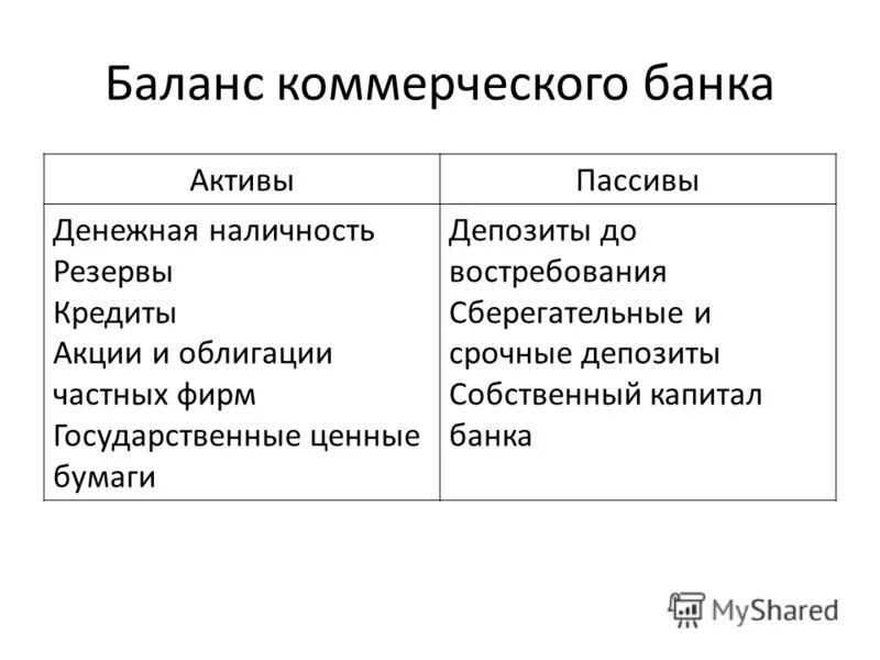 структура баланса коммерческого банка. пассивный баланс банка. пассивный баланс банка. баланс банка активы и пассивы. пассивный баланс банка.
