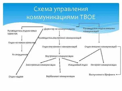 Руководитель по коммуникации
